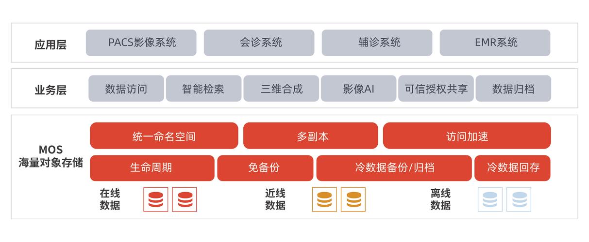 满足高可扩展,高性能,高可靠以及数据存储,分析,处理,共享的需求